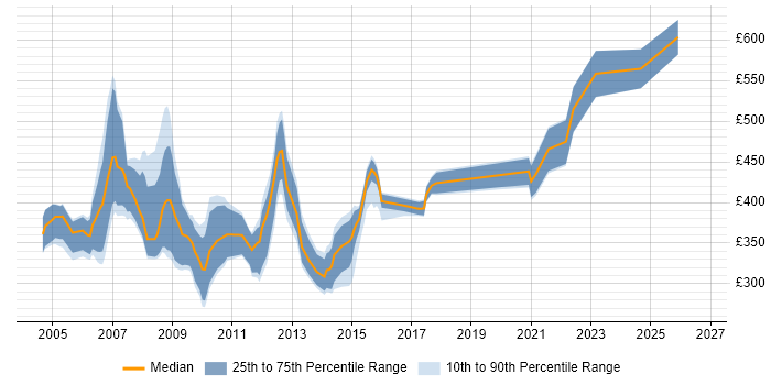 Contractor daily rate distribution trend for jobs in England citing Intelligent Network