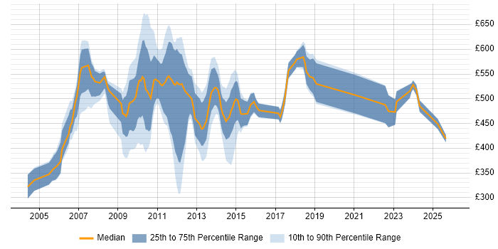 Contractor daily rate distribution trend for jobs in England citing IntelliMatch