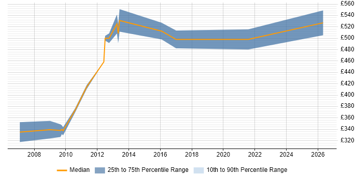 Contractor daily rate distribution trend for Interaction Architect job vacancies in England