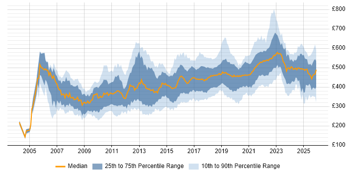 Contractor daily rate distribution trend for jobs in England citing Interaction Design