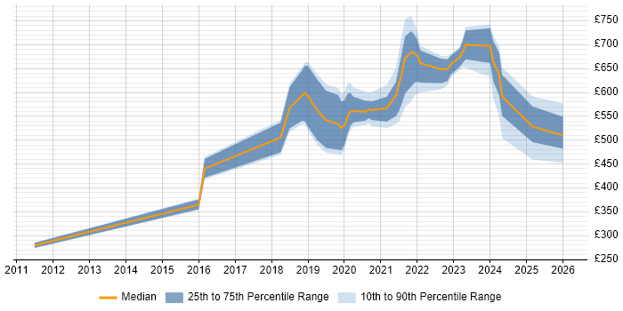 Contractor daily rate distribution trend for jobs in England citing Interactive Application Security Testing