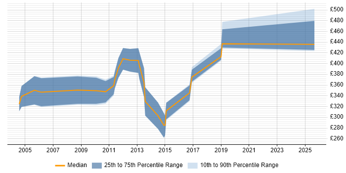 Contractor daily rate distribution trend for jobs in England citing Intergraph
