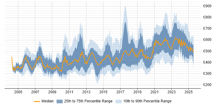 Contractor daily rate distribution trend for jobs in England citing Internal Audit Contractor daily rate distribution trend for jobs in England citing Internal Audit