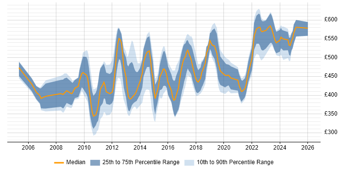 Contractor daily rate distribution trend for jobs in England citing InterSystems Cache