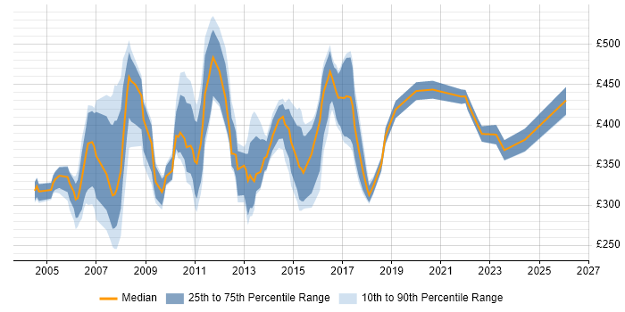 Contractor daily rate distribution trend for Intranet Manager job vacancies in England