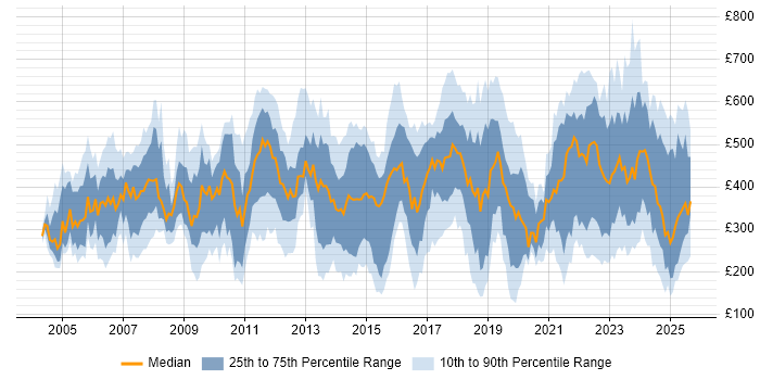 Contractor daily rate distribution trend for jobs in England citing Inventory Management