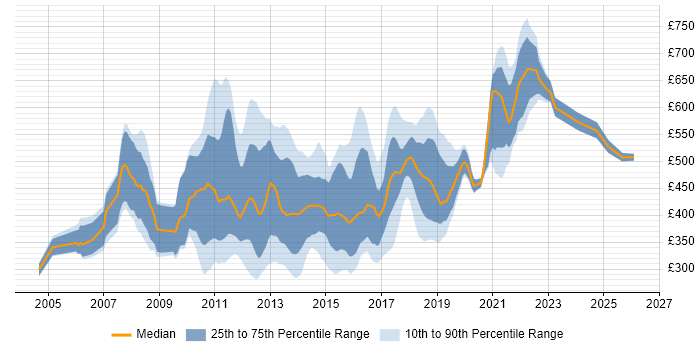 Contractor daily rate distribution trend for jobs in England citing Inversion of Control