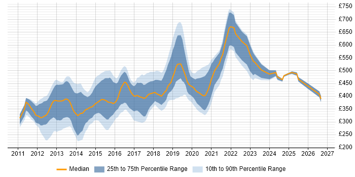 Contractor daily rate distribution trend for iOS Android Developer job vacancies in England