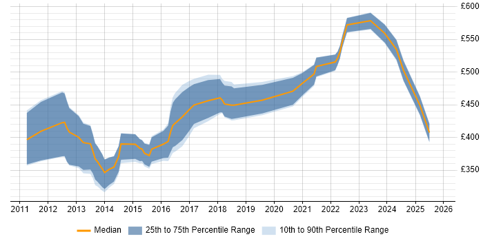 Contractor daily rate distribution trend for iOS Software Engineer job vacancies in England