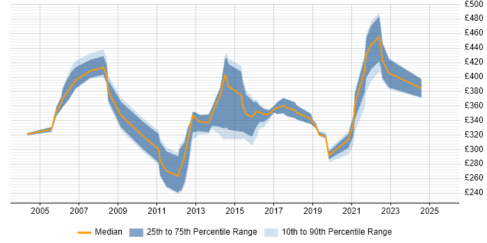 Contractor daily rate distribution trend for IP Design Engineer job vacancies in England Contractor daily rate distribution trend for IP Design Engineer job vacancies in England