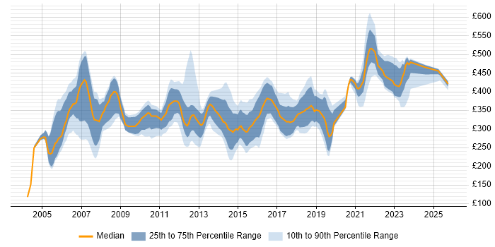 Contractor daily rate distribution trend for IP Engineer job vacancies in England