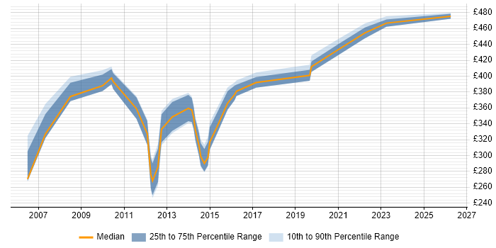 Contractor daily rate distribution trend for IP Security Engineer job vacancies in England