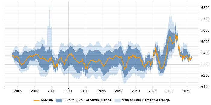 Contractor daily rate distribution trend for jobs in England citing IP Telephony Contractor daily rate distribution trend for jobs in England citing IP Telephony