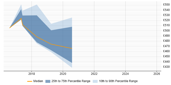 Contractor daily rate distribution trend for jobs in England citing IPFIX