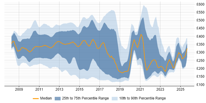 Contractor daily rate distribution trend for jobs in England citing iPhone