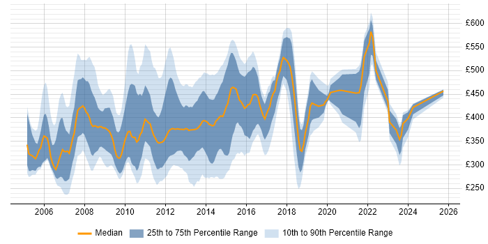 Contractor daily rate distribution trend for jobs in England citing IPTV Contractor daily rate distribution trend for jobs in England citing IPTV