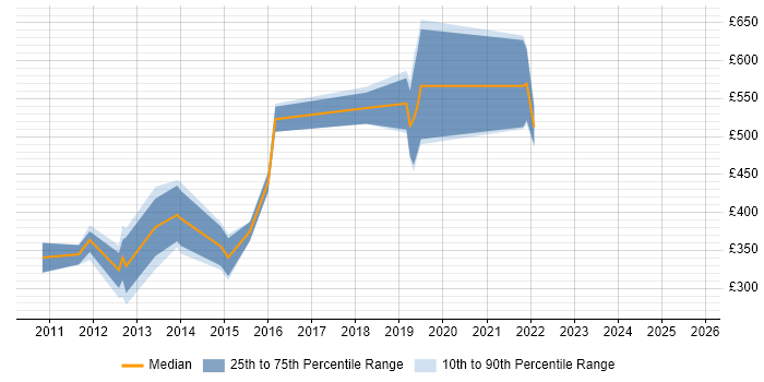 Contractor daily rate distribution trend for jobs in England citing IronPython Contractor daily rate distribution trend for jobs in England citing IronPython