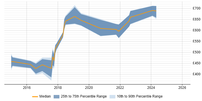Contractor daily rate distribution trend for jobs in England citing ISA99