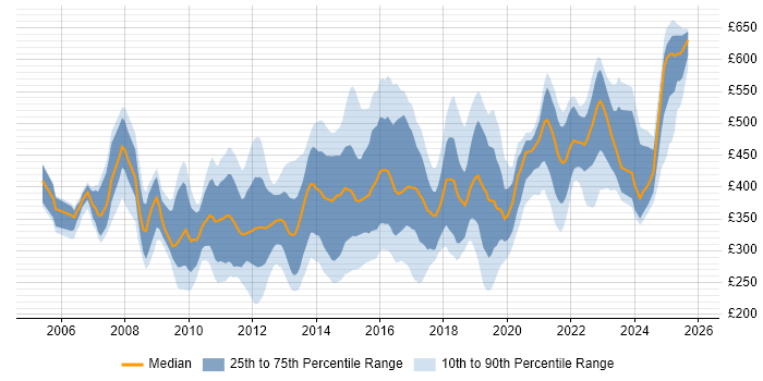 Contractor daily rate distribution trend for jobs in England citing iSCSI