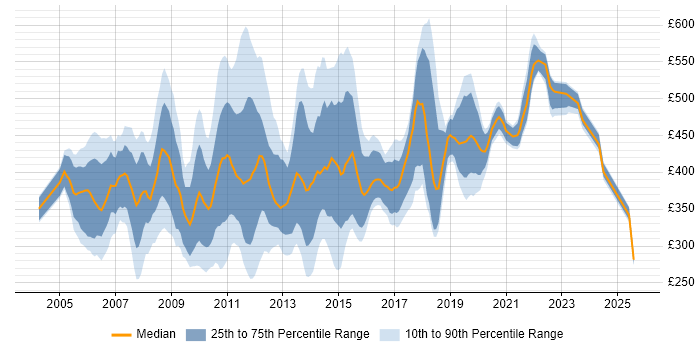 Contractor daily rate distribution trend for jobs in England citing ISEB Practitioner
