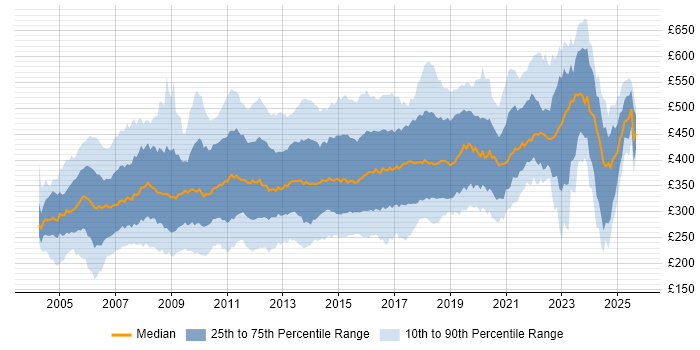 Contractor daily rate distribution trend for jobs in England citing ISEB