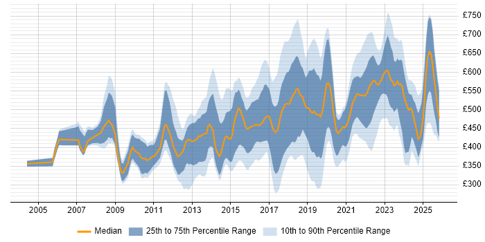 Contractor daily rate distribution trend for jobs in England citing ISMS