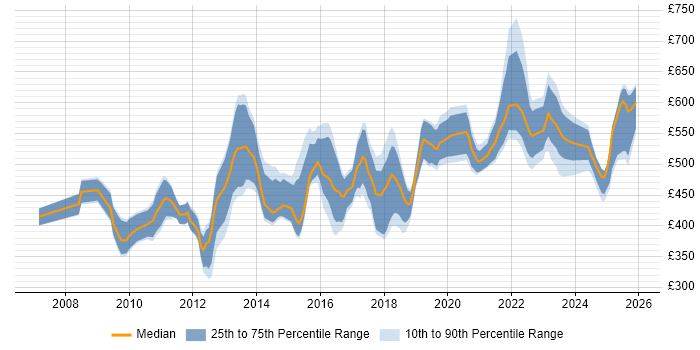 Contractor daily rate distribution trend for jobs in England citing ISO 27001 Lead Auditor