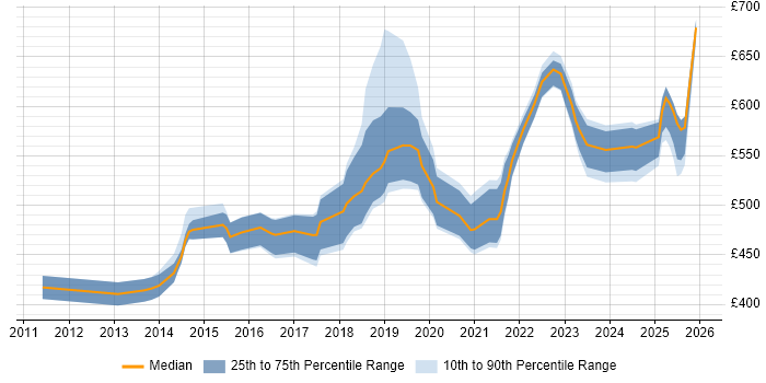 Contractor daily rate distribution trend for jobs in England citing ISO 27001 Lead Implementer