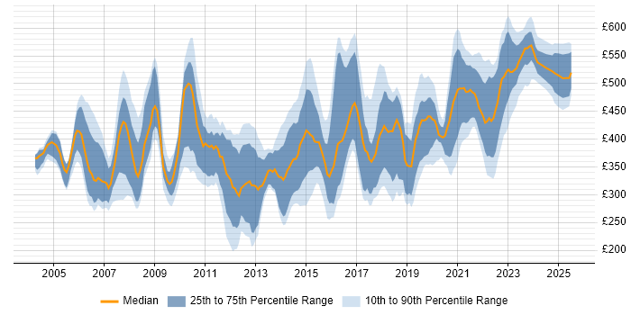 Contractor daily rate distribution trend for jobs in England citing ISO/IEC 20000 Contractor daily rate distribution trend for jobs in England citing ISO/IEC 20000