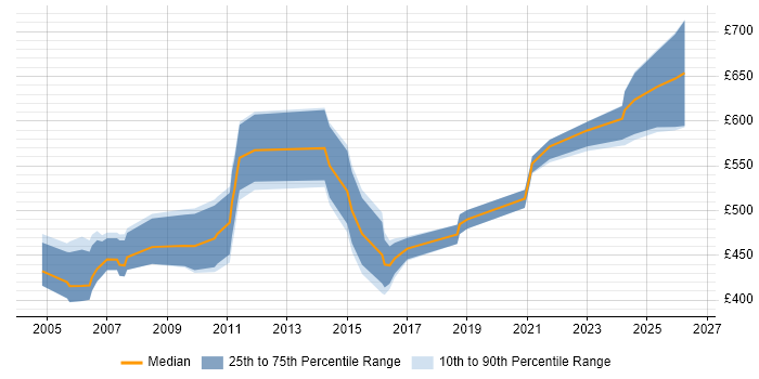 Contractor daily rate distribution trend for jobs in England citing ISO 15022