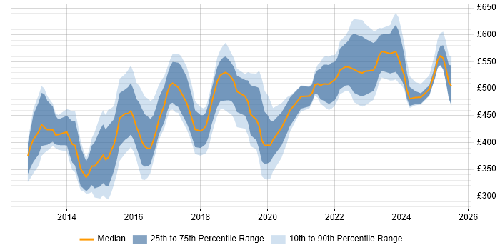 Contractor daily rate distribution trend for jobs in England citing ISO 22301 Contractor daily rate distribution trend for jobs in England citing ISO 22301