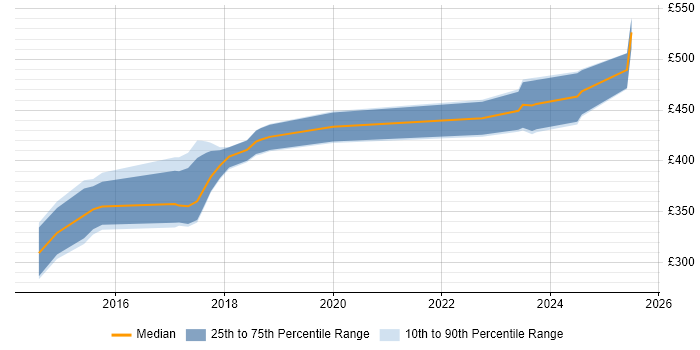 Contractor daily rate distribution trend for jobs in England citing ISO 26262