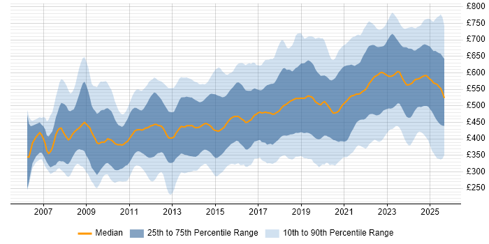 Contractor daily rate distribution trend for jobs in England citing ISO/IEC 27001