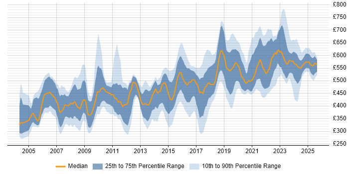 Contractor daily rate distribution trend for jobs in England citing ISO/IEC 27002 (supersedes ISO/IEC 17799)