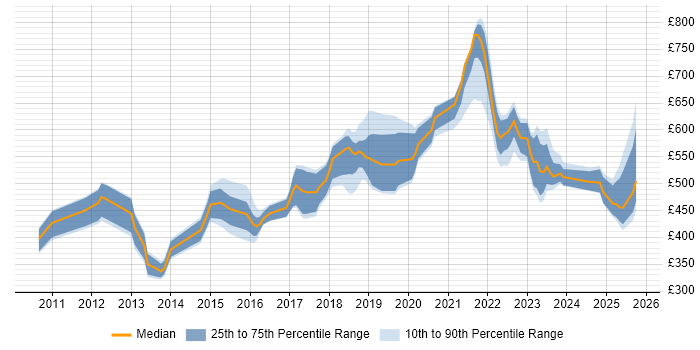Contractor daily rate distribution trend for jobs in England citing ISO/IEC 27005
