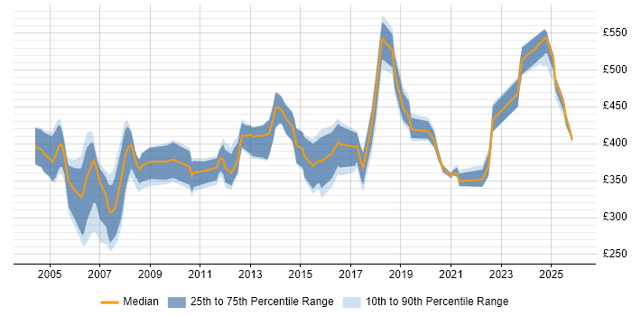 Contractor daily rate distribution trend for jobs in England citing ISO 8583