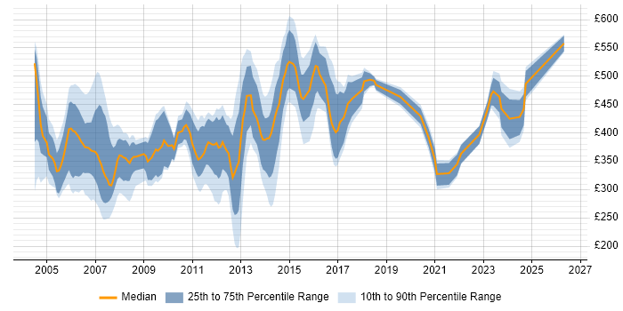 Contractor daily rate distribution trend for jobs in England citing ISO 9000