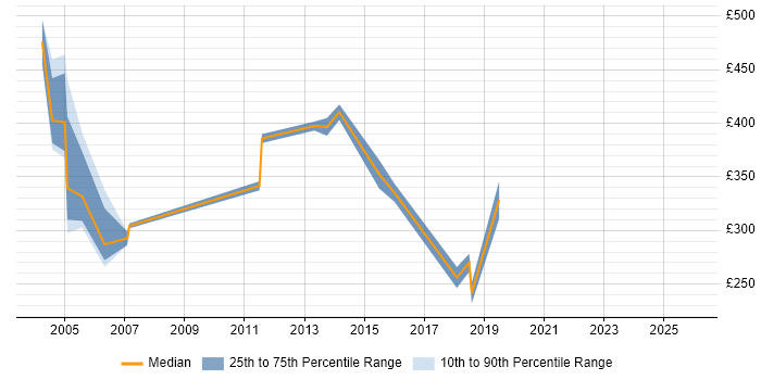 Contractor daily rate distribution trend for jobs in England citing ISO 9002