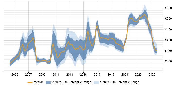 Contractor daily rate distribution trend for jobs in England citing ISPF Contractor daily rate distribution trend for jobs in England citing ISPF