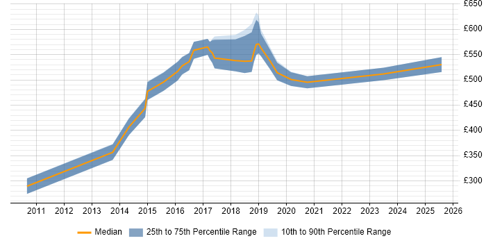 Contractor daily rate distribution trend for jobs in England citing ISSMP