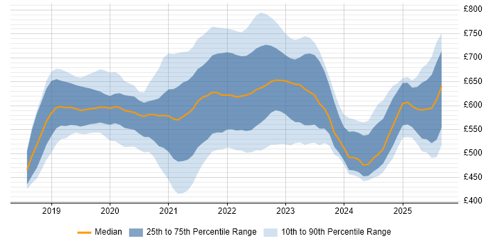 Contractor daily rate distribution trend for jobs in England citing Istio Contractor daily rate distribution trend for jobs in England citing Istio
