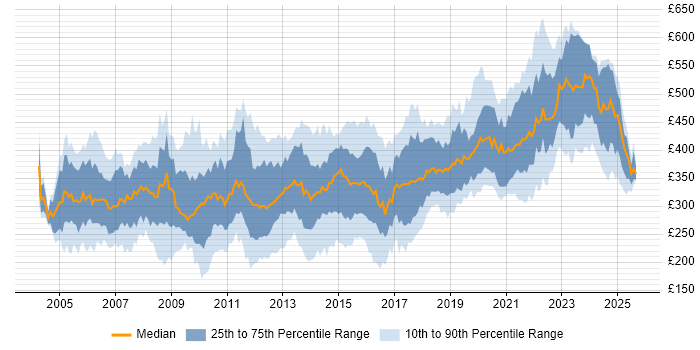 Contractor daily rate distribution trend for jobs in England citing ISTQB Foundation Certification