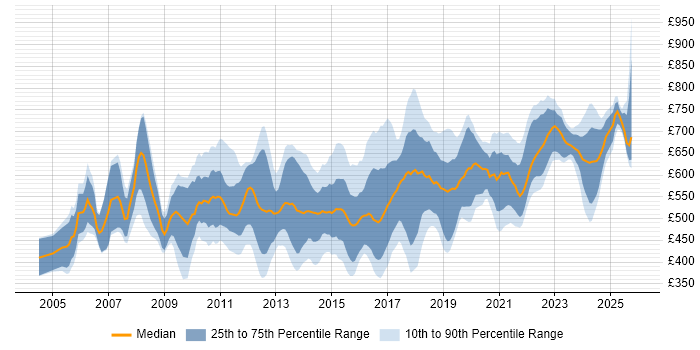 Contractor daily rate distribution trend for IT Architect job vacancies in England