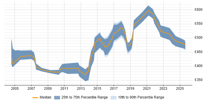 Contractor daily rate distribution trend for IT Audit Consultant job vacancies in England