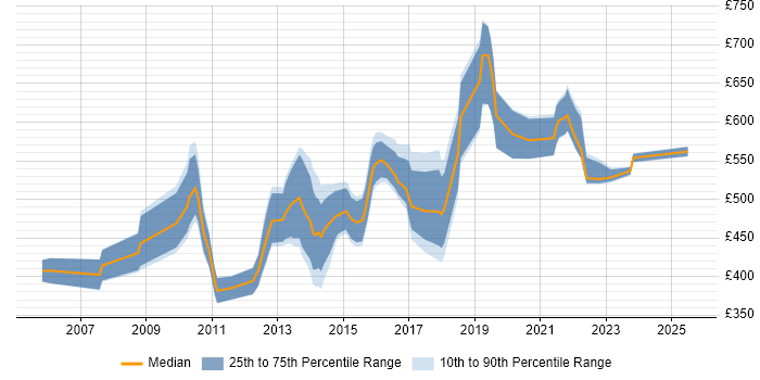 Contractor daily rate distribution trend for IT Audit Manager job vacancies in England