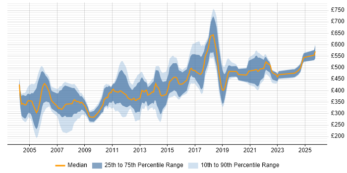 Contractor daily rate distribution trend for IT Auditor job vacancies in England Contractor daily rate distribution trend for IT Auditor job vacancies in England