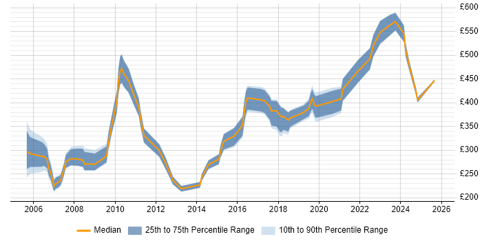 Contractor daily rate distribution trend for IT Buyer job vacancies in England