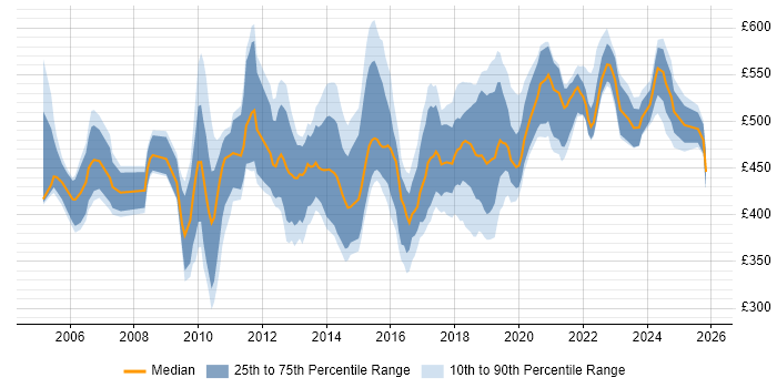 Contractor daily rate distribution trend for IT Change Manager job vacancies in England
