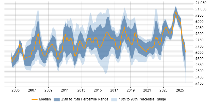 Contractor daily rate distribution trend for IT Director job vacancies in England Contractor daily rate distribution trend for IT Director job vacancies in England
