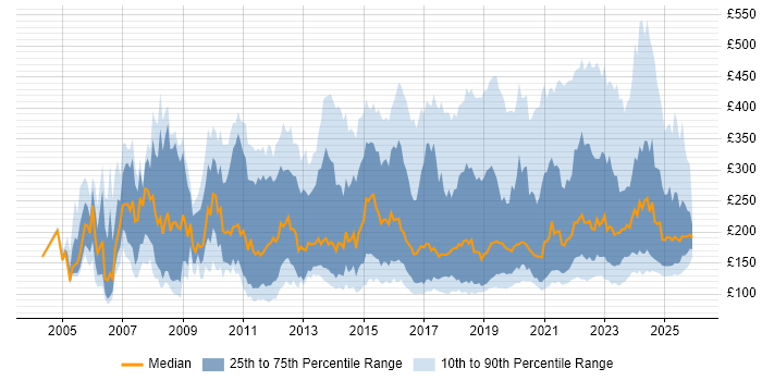 Contractor daily rate distribution trend for IT Engineer job vacancies in England